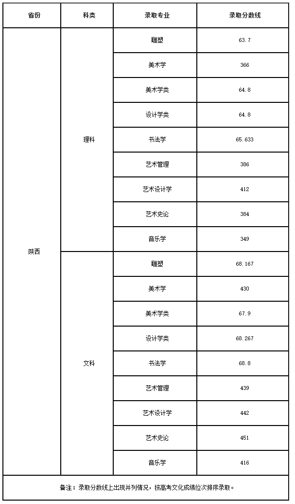 去年西安體育學院錄取分數線_西安體育學院錄取公布_2023年西安體育學院錄取分數線(2023-2024各專業最低錄取分數線)